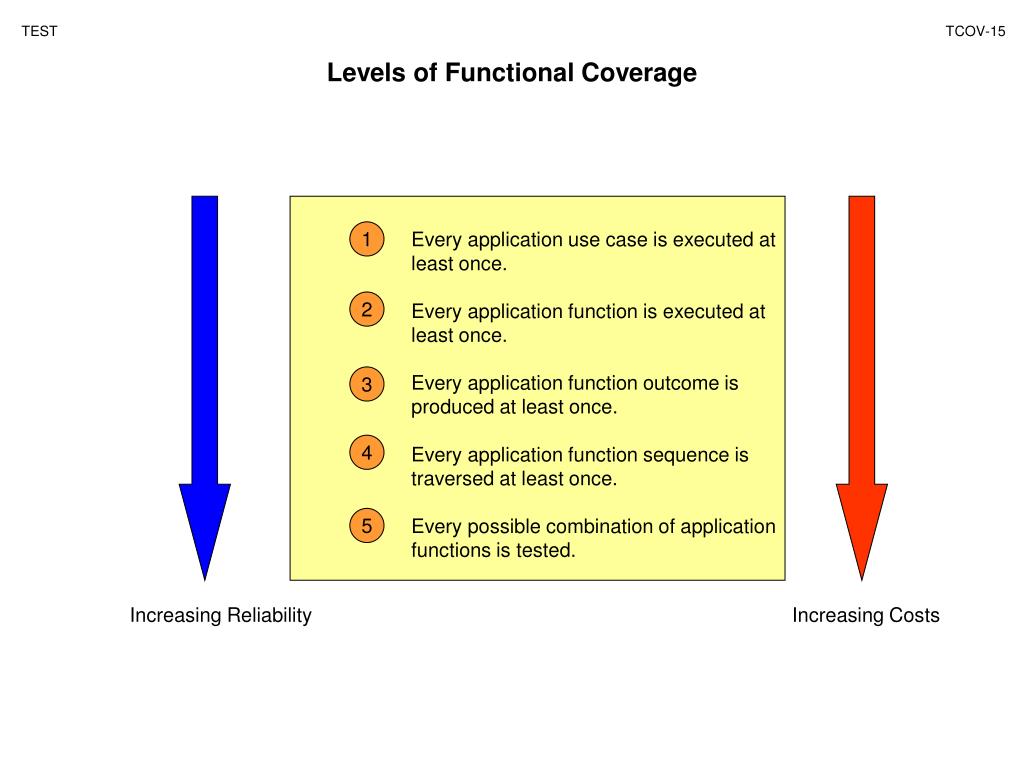 PPT Software Test Coverage PowerPoint Presentation, free download