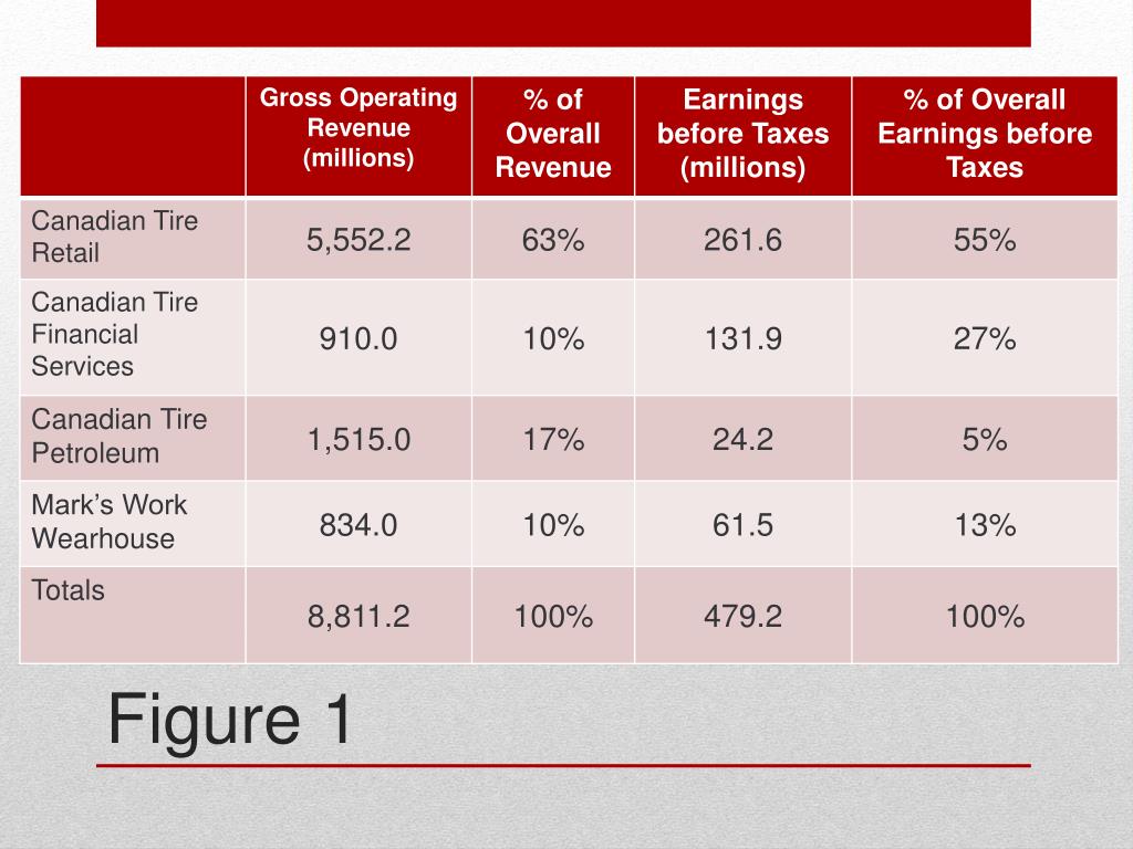 PPT Canadian Tire PowerPoint Presentation, free download ID4657371