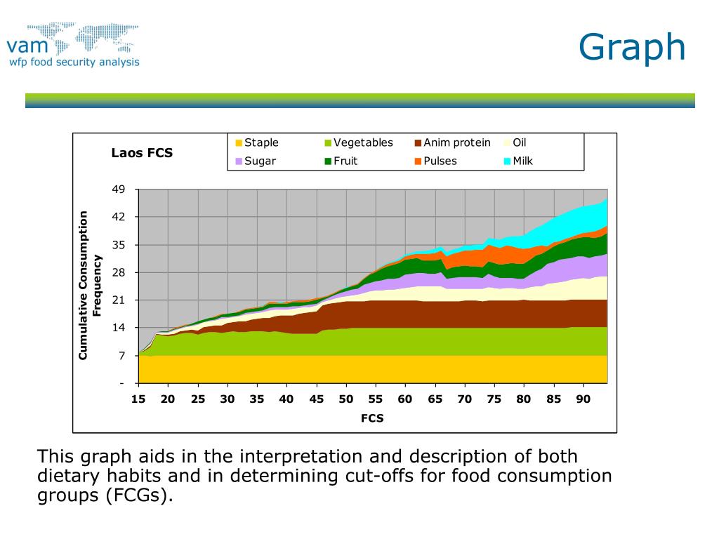 PPT Food consumption analysis PowerPoint Presentation, free download
