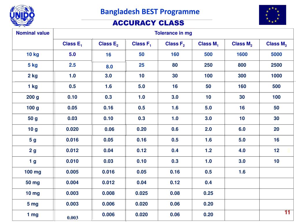 PPT Standard Weights and Classes of Balances PowerPoint Presentation