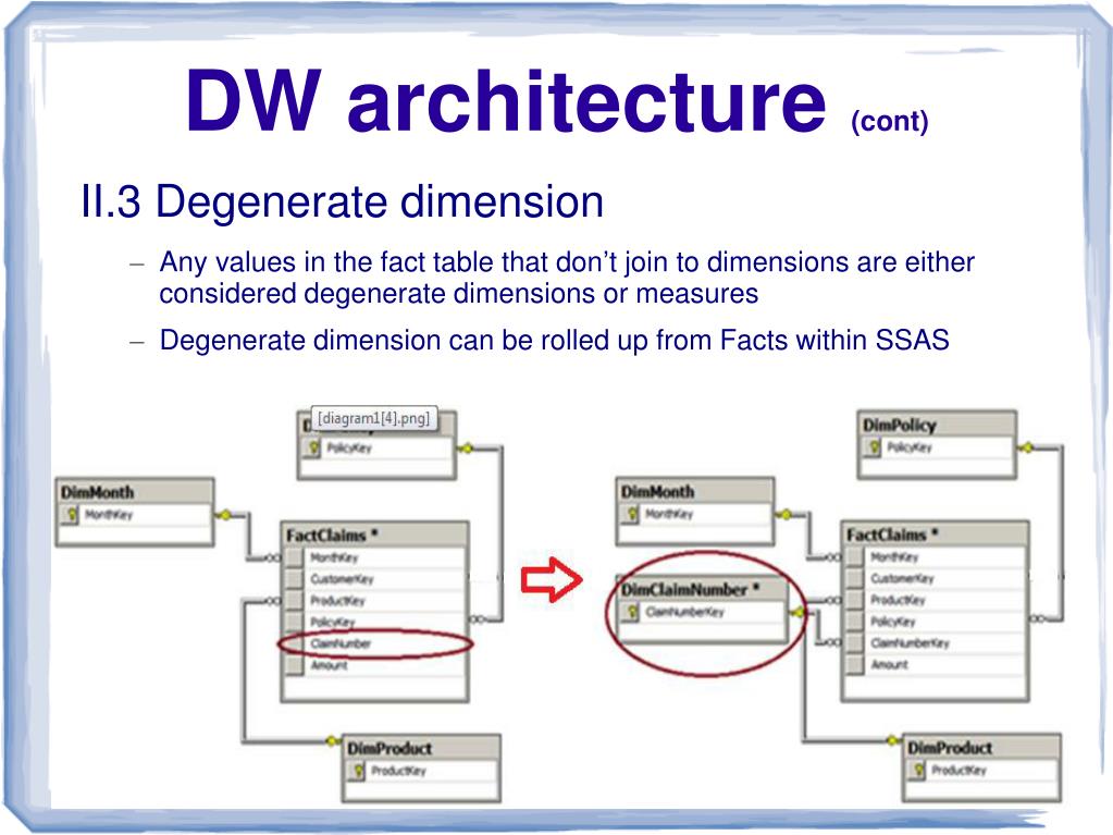PPT How to design a DATA WAREHOUSE PowerPoint