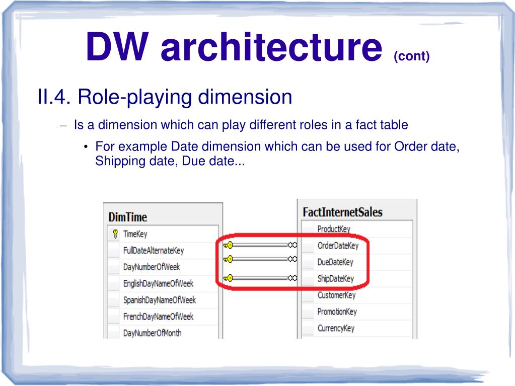 PPT How to design a DATA WAREHOUSE PowerPoint