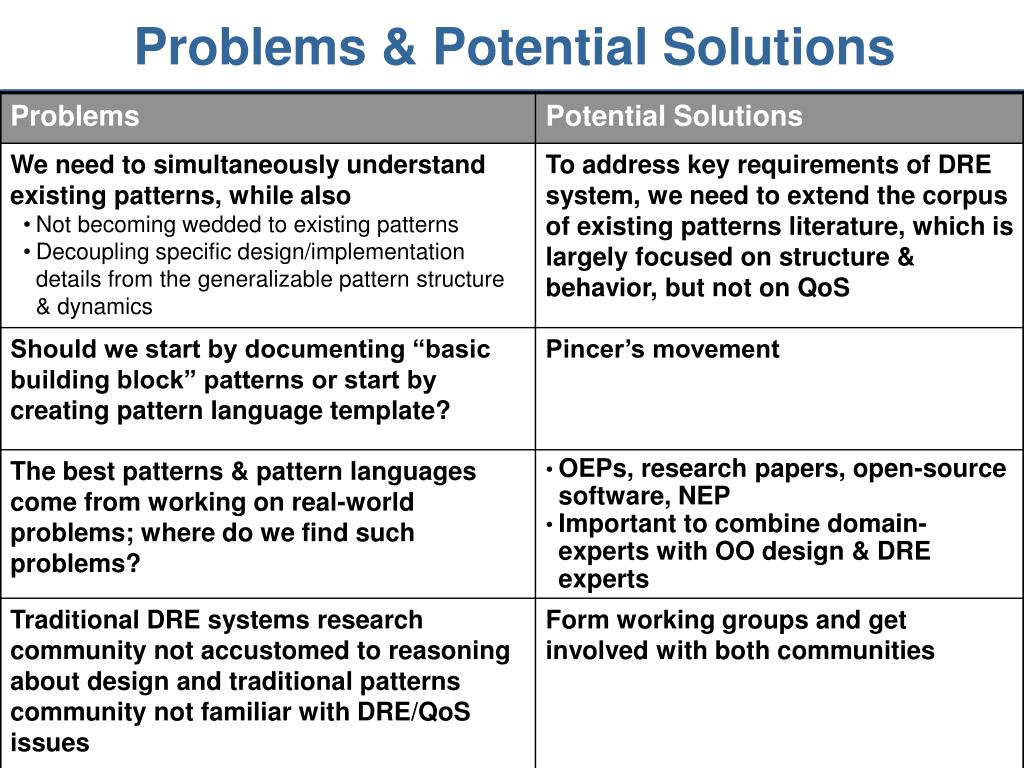 PPT Problems & Potential Solutions PowerPoint Presentation, free