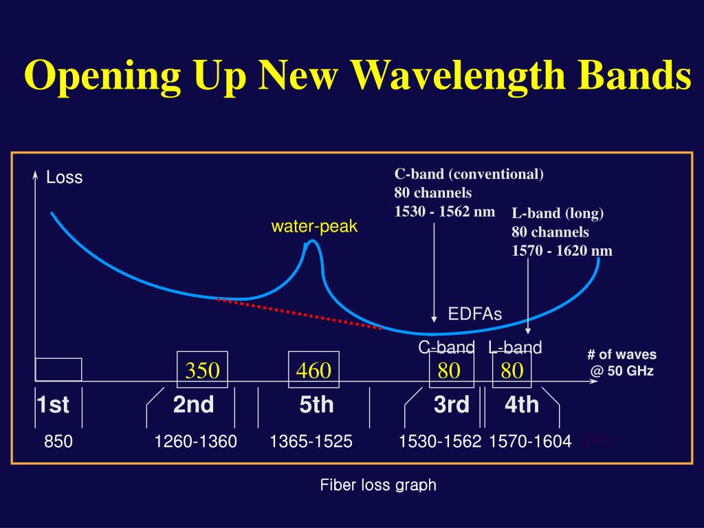 PPT A Study on Wavelength Converter Over WDM Network under