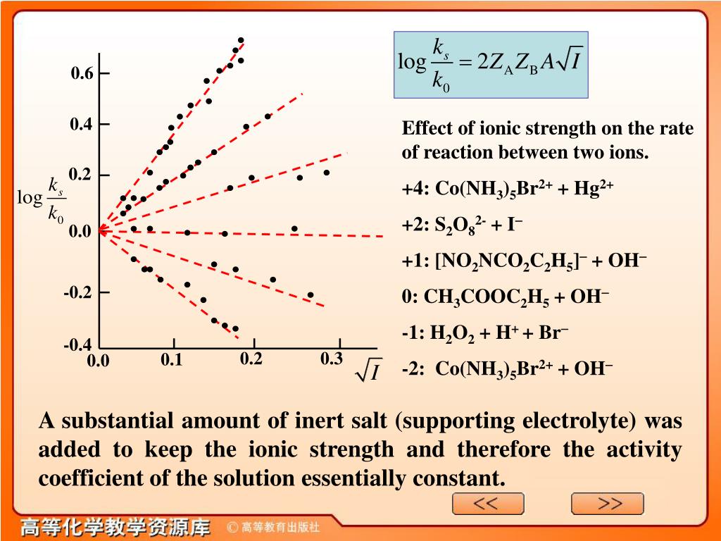 PPT of reaction in solution PowerPoint Presentation, free