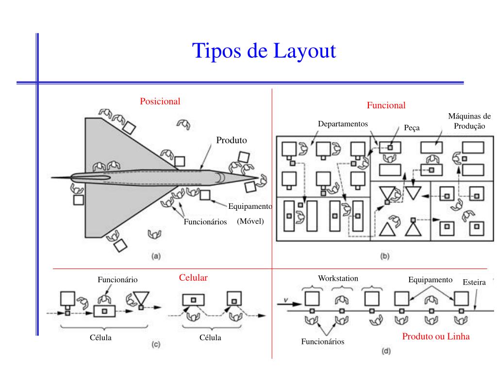 PPT Projeto do Arranjo Físico PowerPoint Presentation, free download