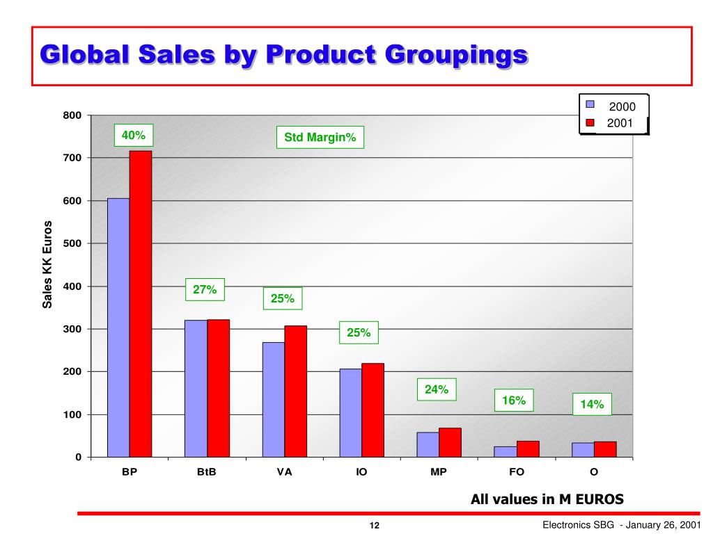 PPT Global Business Review 2001 PowerPoint Presentation, free