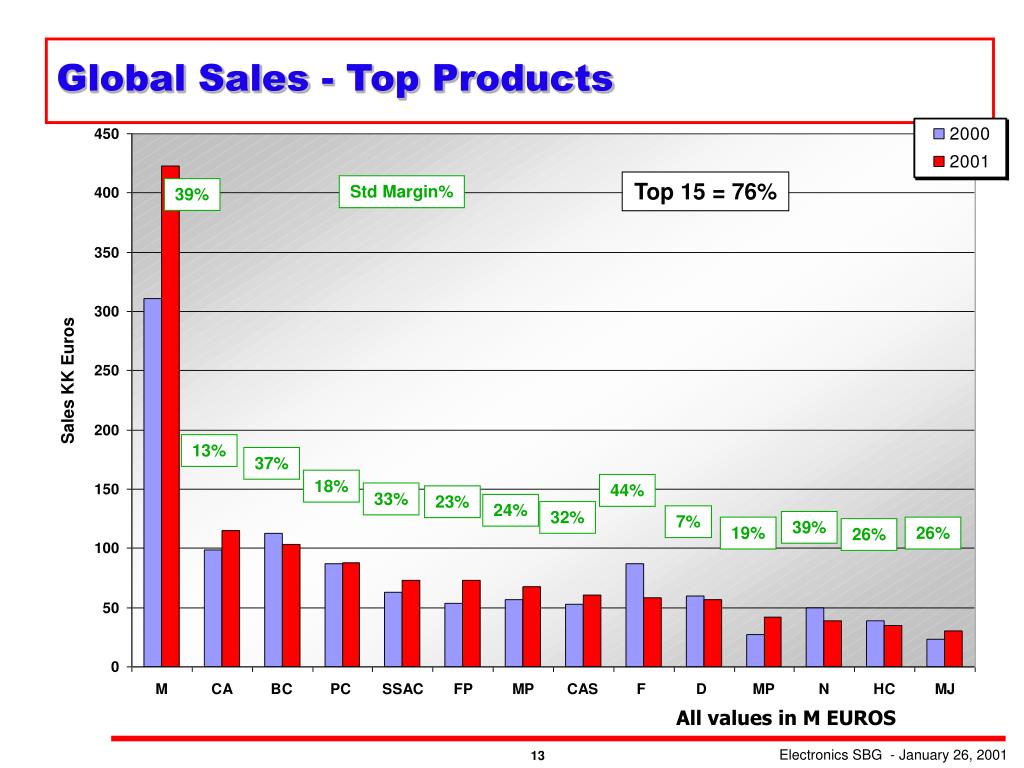 PPT Global Business Review 2001 PowerPoint Presentation, free