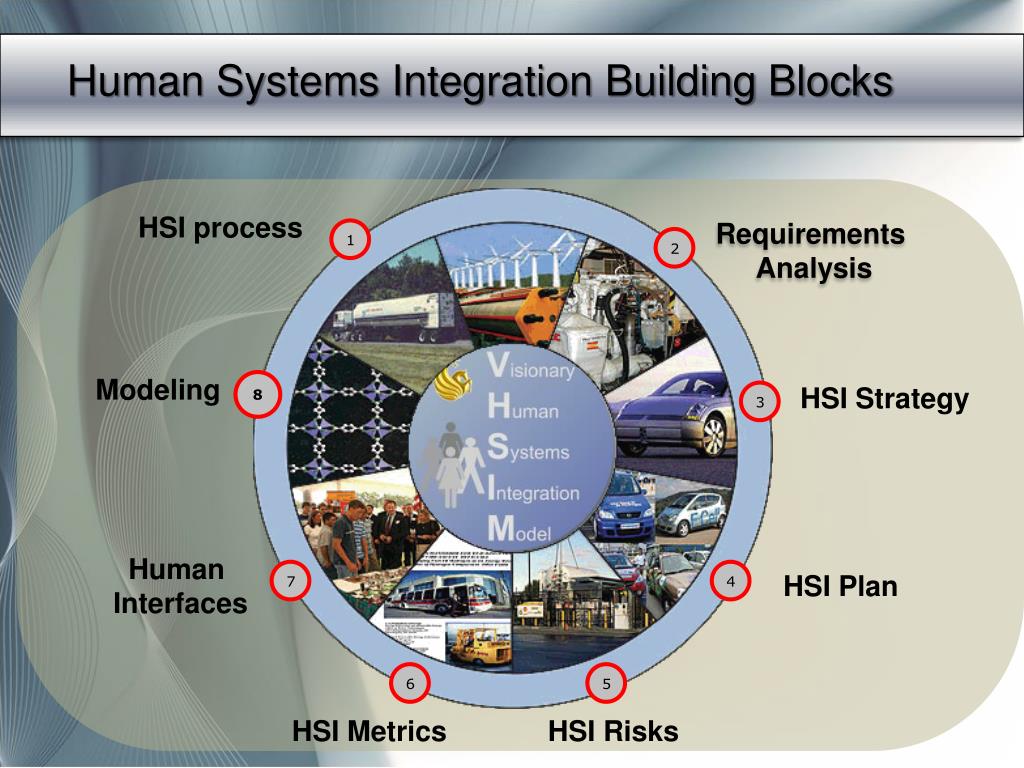 PPT MEASURING HUMAN SYSTEMS INTEGRATION RETURN ON INVESTMENT