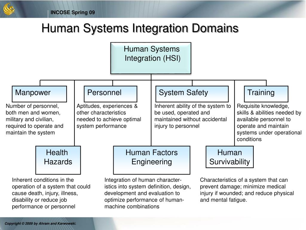 PPT MEASURING HUMAN SYSTEMS INTEGRATION RETURN ON INVESTMENT