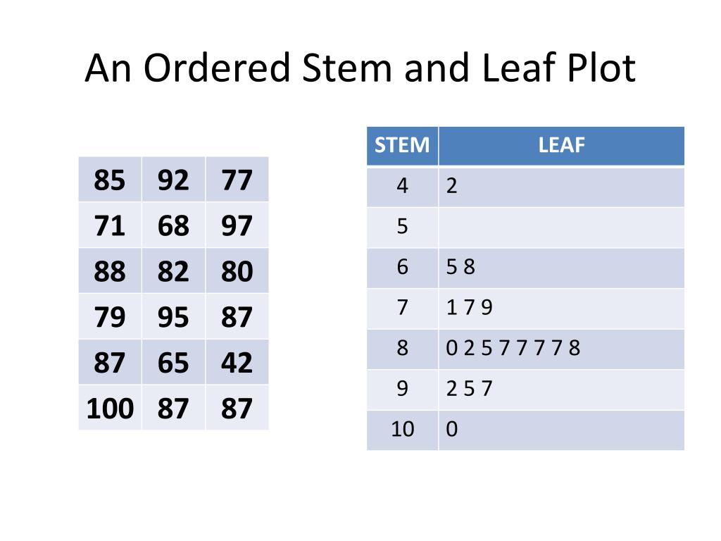 PPT - Stem and Leaf Plots PowerPoint Presentation, free download - ID