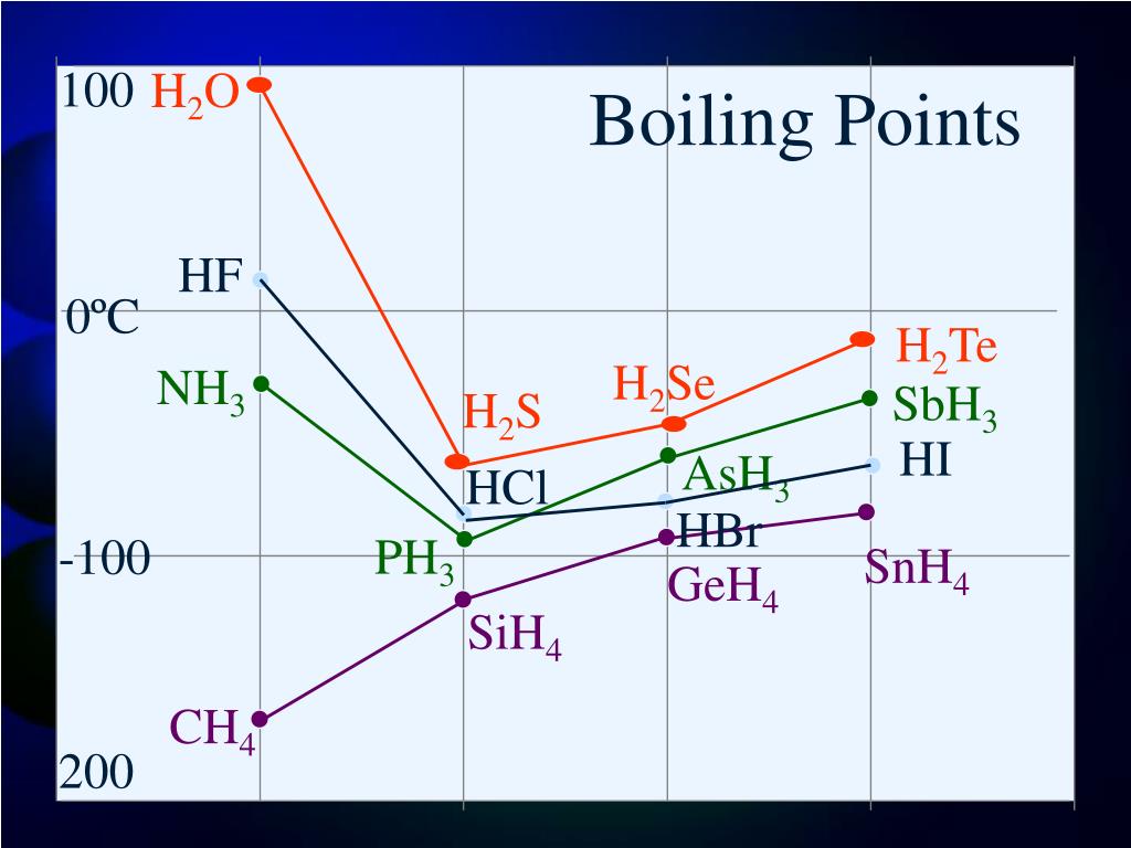 PPT Intermolecular Forces, Liquids, and Solids PowerPoint