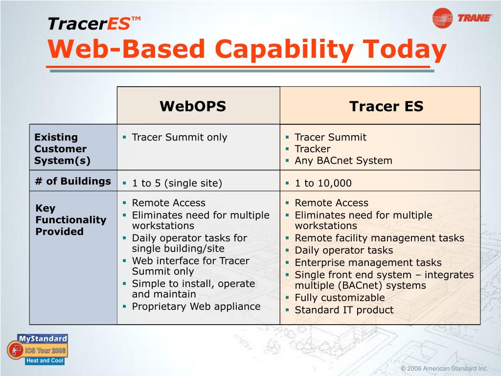 PPT Trane Global Control Systems PowerPoint Presentation, free