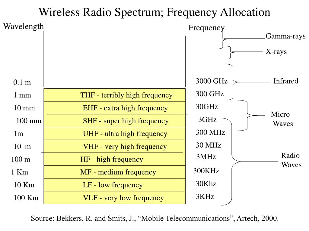 PPT Ch 5. Wireless Network Principles PowerPoint Presentation, free