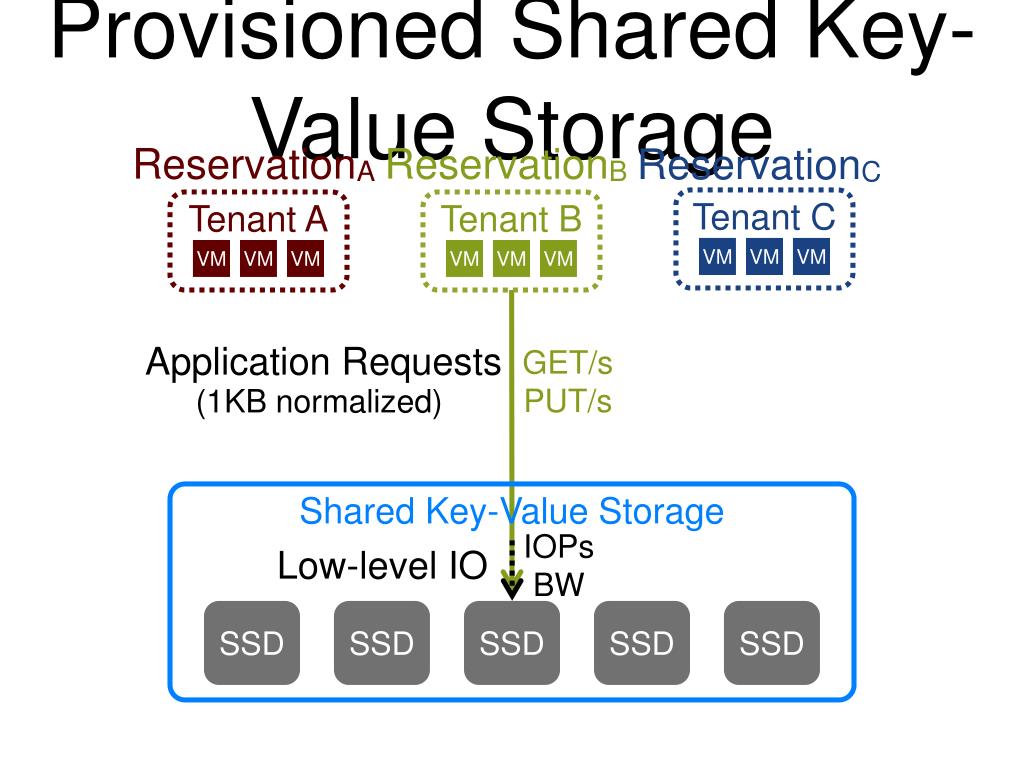 PPT From application requests to Virtual IOPs Provisioned keyvalue