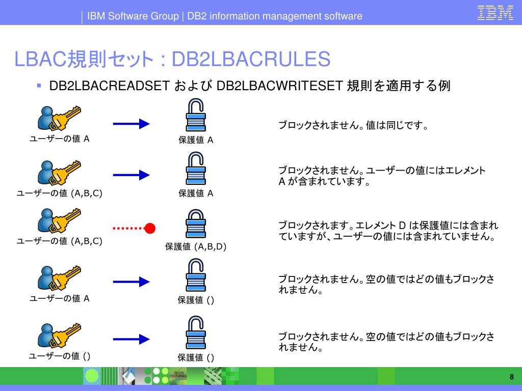 PPT LabelBasedAccessControl (LBAC) overview PowerPoint