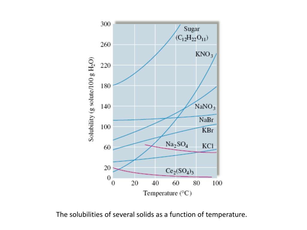 PPT Predict whether each vitamin will be water soluble or fat soluble