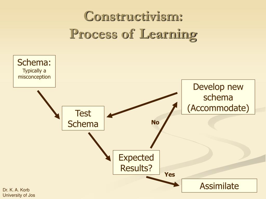 PPT Constructivism PowerPoint Presentation, free download ID4721266