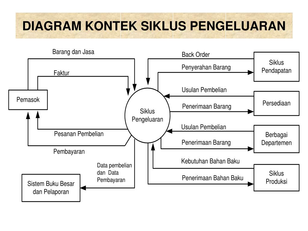 PPT BAB 5 SIKLUS PENGELUARAN PowerPoint Presentation, free download