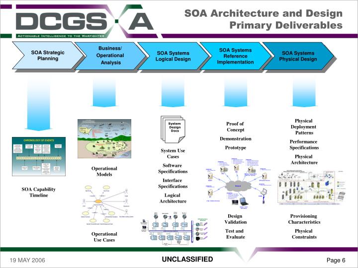 PPT Bringing SOA to Life The DCGSA Interface Specification Drive