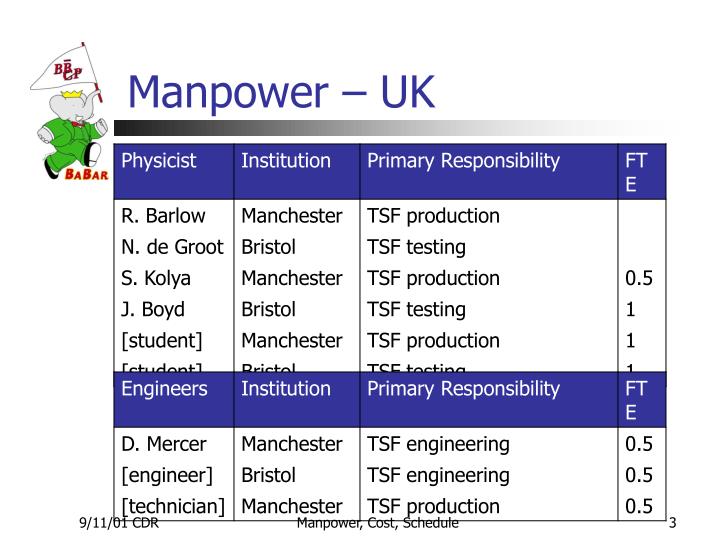 PPT Manpower, Cost and Schedule PowerPoint Presentation ID4736003