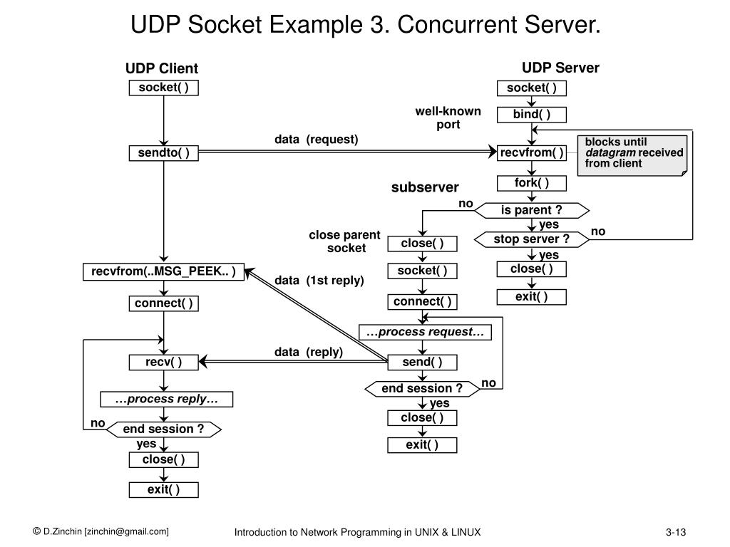 PPT InterHost Communication. Berkeley Sockets. PowerPoint