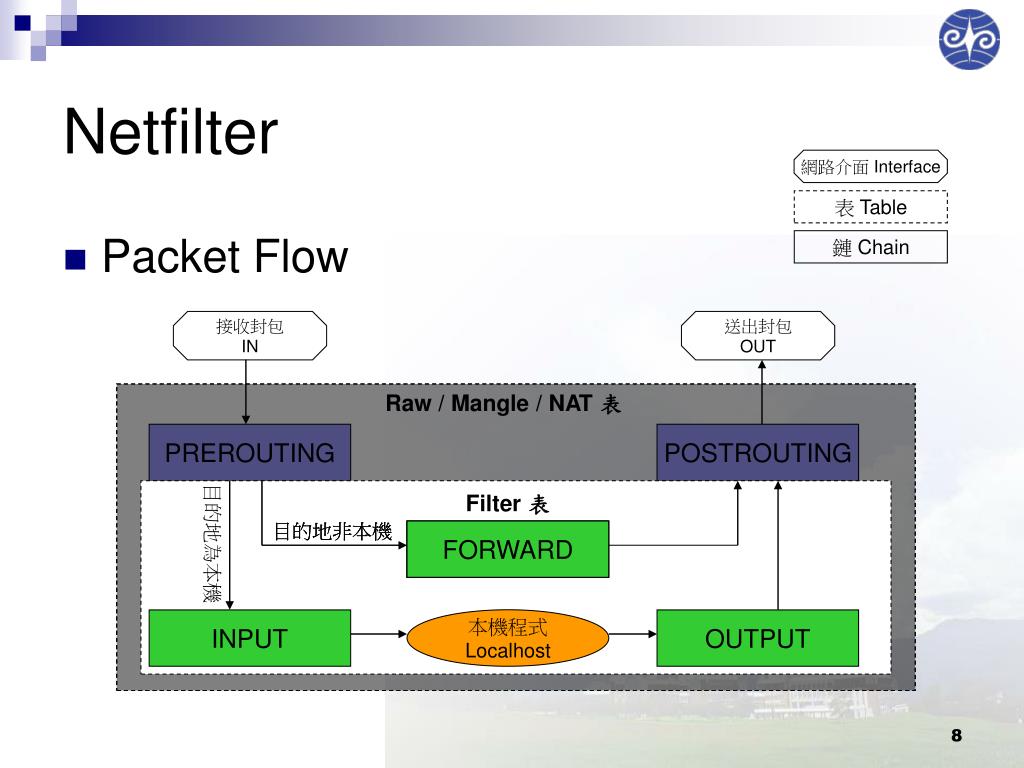 PPT - Iptables and Netfilter Linux 防火牆 PowerPoint Presentation, free