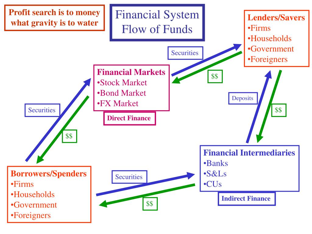 PPT Lecture 1 Money, Banking & Financial Markets Why Study Financial Markets? PowerPoint