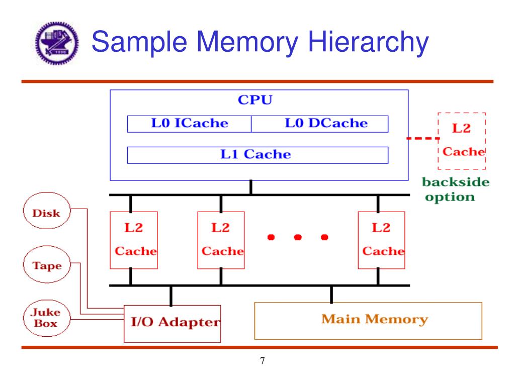 PPT Memory Hierarchy Design PowerPoint Presentation, free download ID4751503
