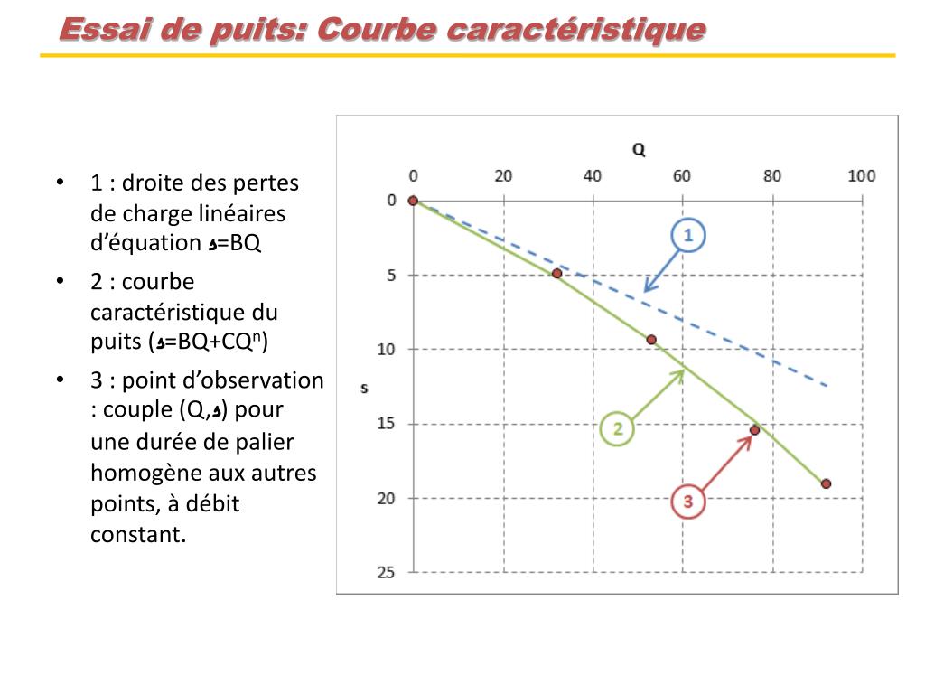 PPT 1 droite des pertes de charge linéaires d’équation s =BQ
