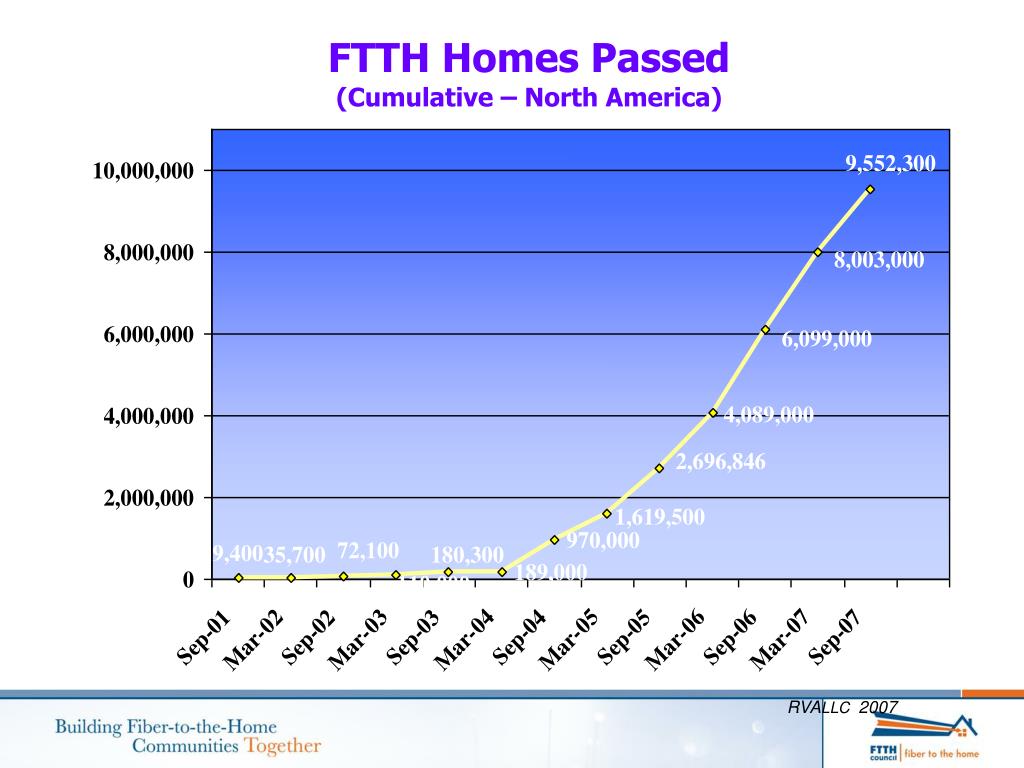PPT FibertotheHome Council North America Fiber to the Home in