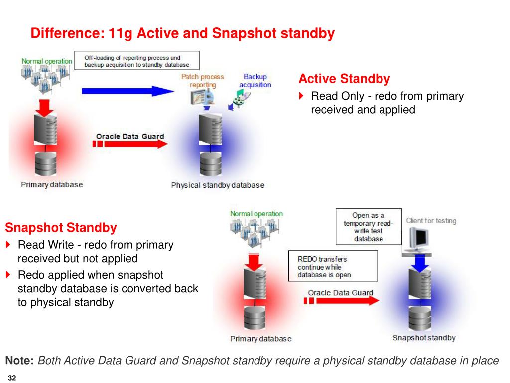PPT Oracle 11g Snapshot Standby and Active Data Guard PowerPoint
