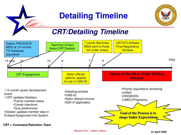 PPT Enlisted Assignments (PERS40) OVERVIEW OF ENLISTED DISTRIBUTION