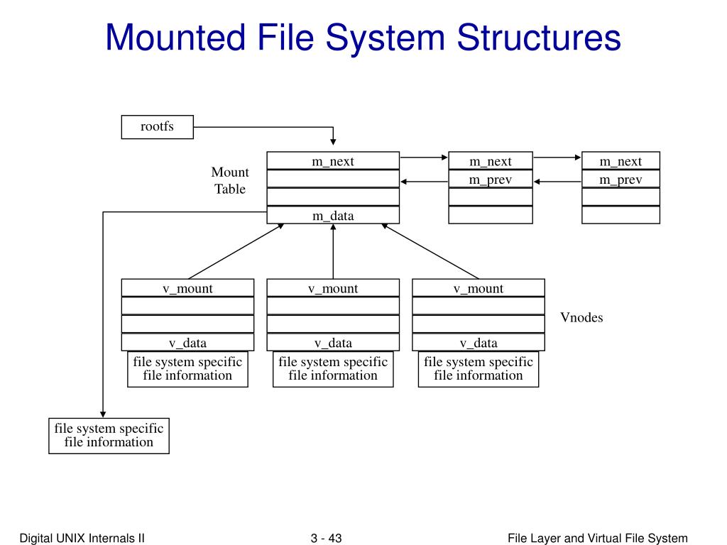 PPT File Layer and Virtual File System PowerPoint Presentation, free