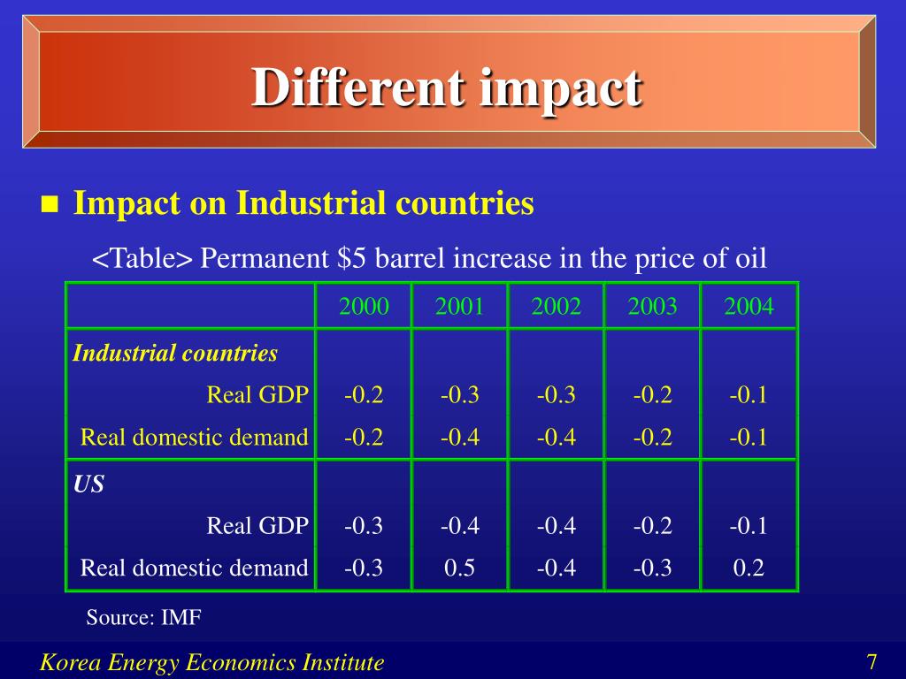 PPT The impact of oil price increase on the global economy PowerPoint