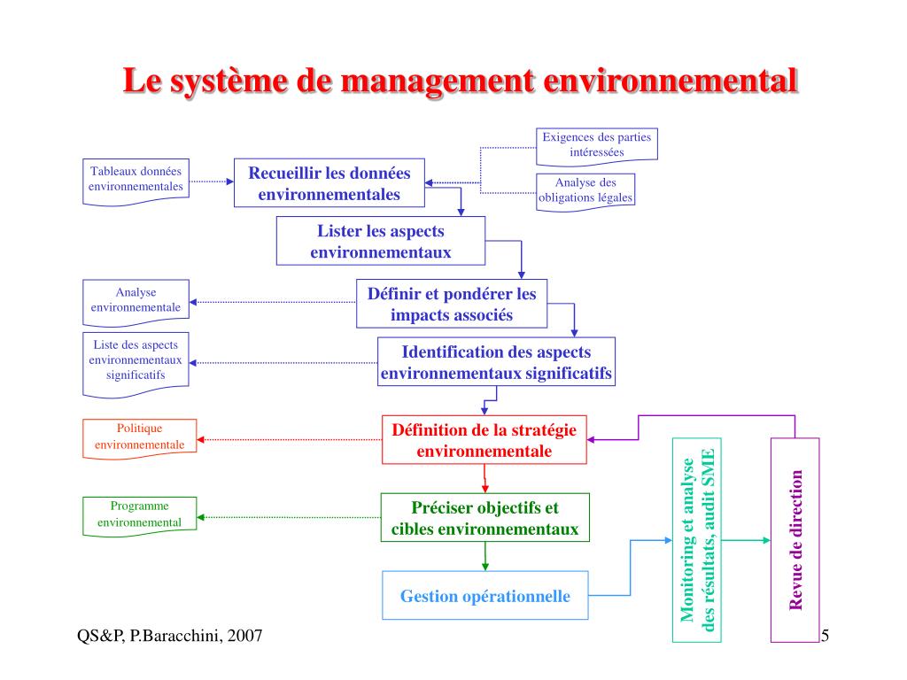PPT Les exigences de la norme ISO 14001 PowerPoint