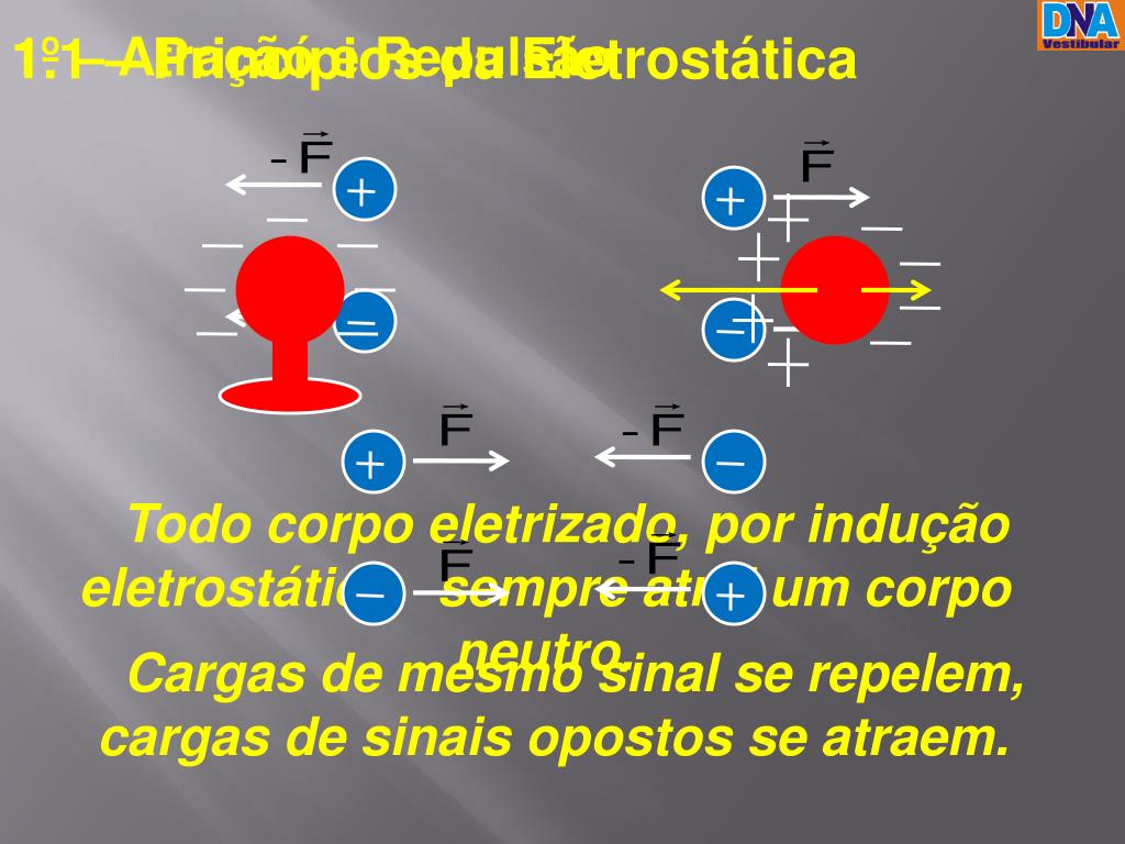 PPT 1 Noção de Carga Elétrica 1.1 Princípios da Eletrostática 1.2