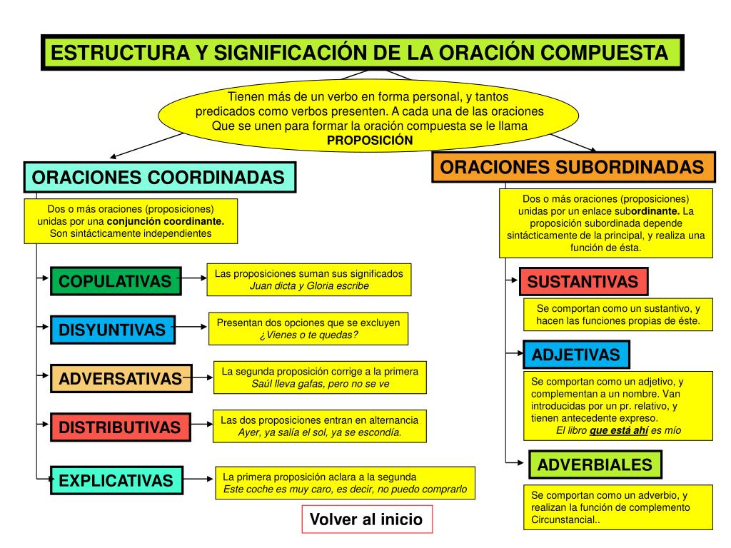 PPT Sintaxis 02 LA ORACIÓN COMPUESTA PowerPoint Presentation, free