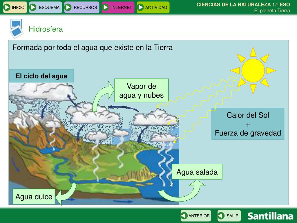Ciclo Del Agua Esquema 1 Eso ciclo del agua