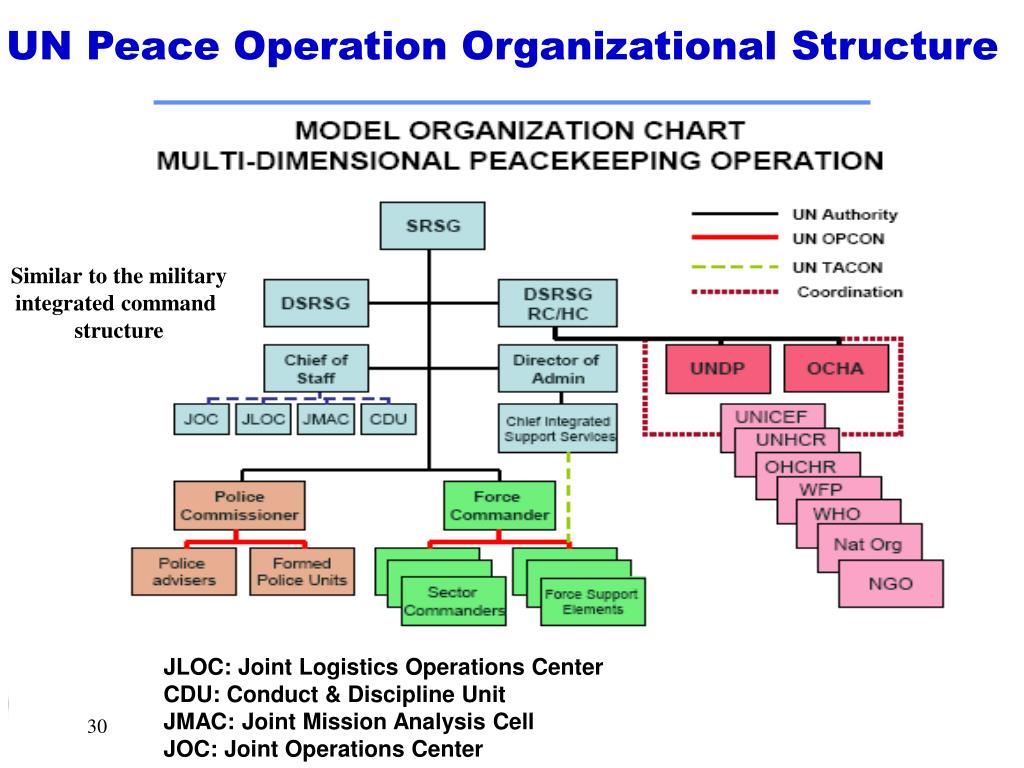 PPT - COALITIONS AND COMMAND AND CONTROL IN PEACE OPERATIONS PowerPoint
