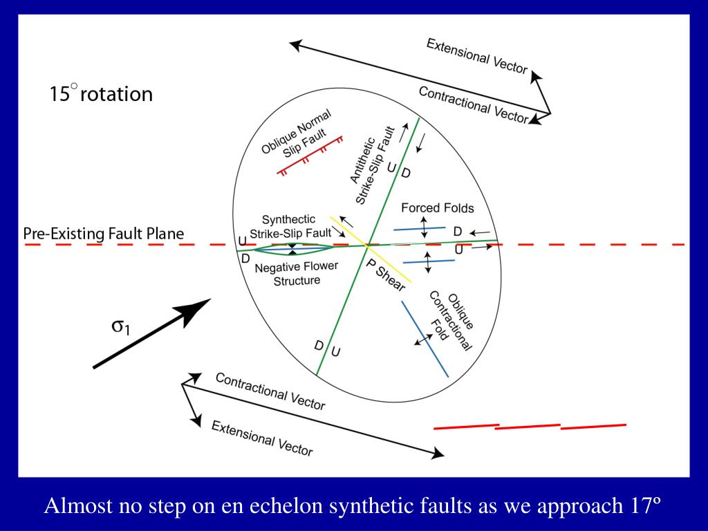 PPT Wrench Fault Architecture of Trenton Black River Hydrothermal