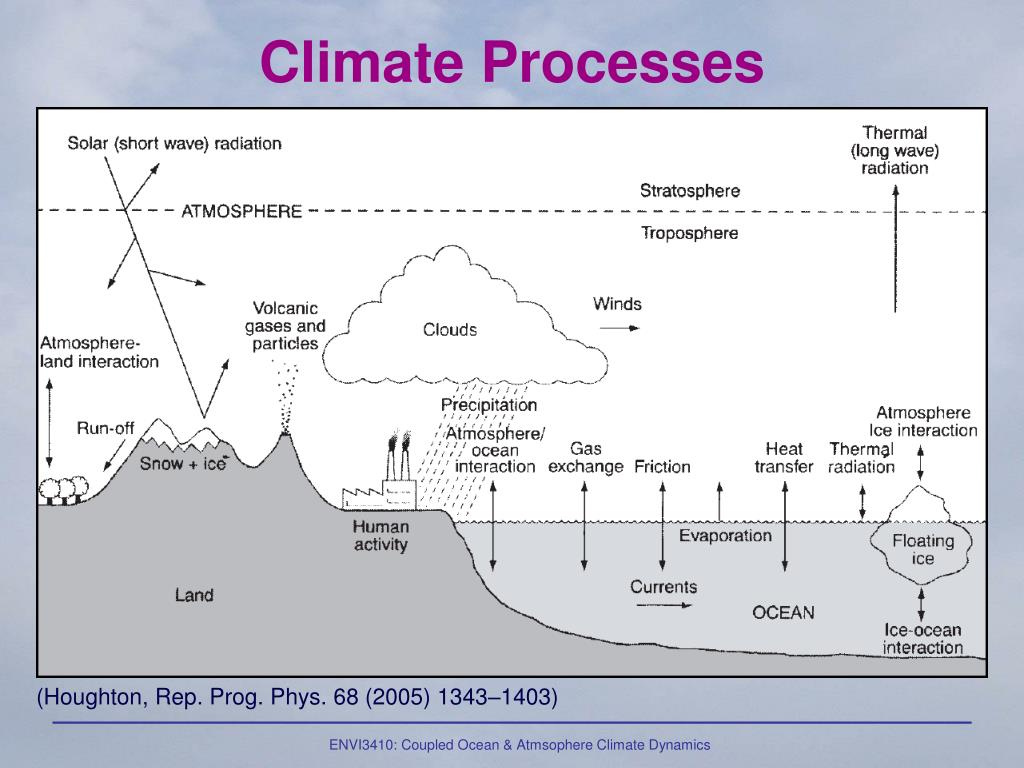 PPT Coupled Ocean and Atmosphere Climate Dynamics PowerPoint Presentation ID4812737