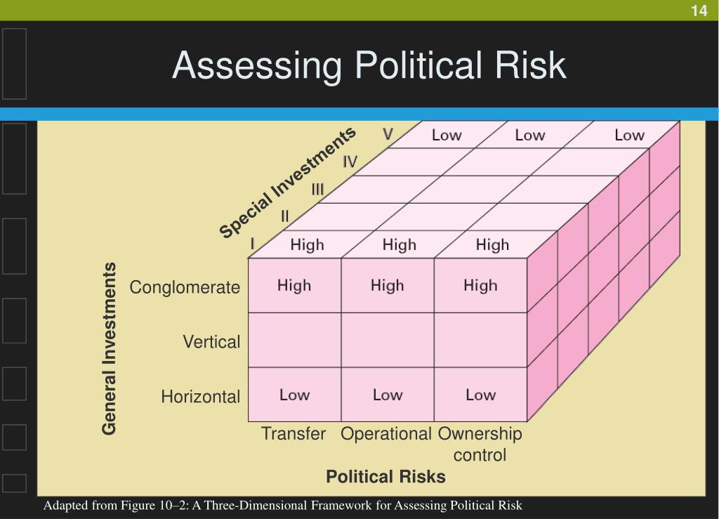 PPT Managing Political Risk, Government Relations, and Alliances