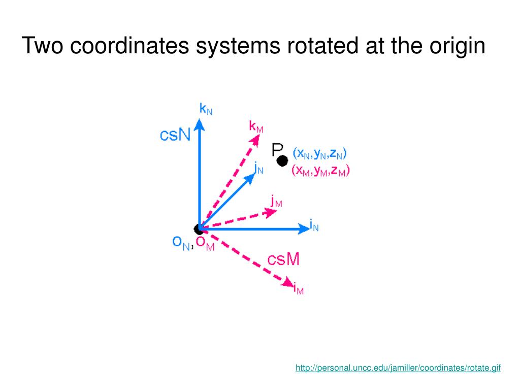 PPT Roll, Pitch and Yaw 3D rotation matrices PowerPoint