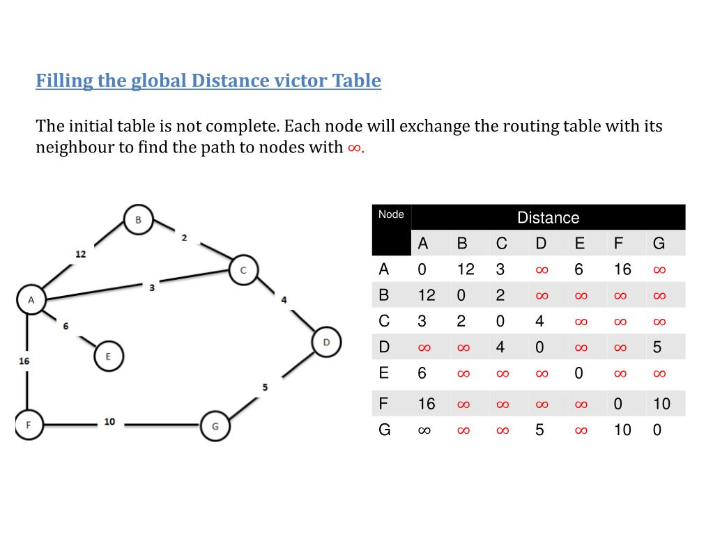 PPT Building Distance Vector Routing Table PowerPoint Presentation