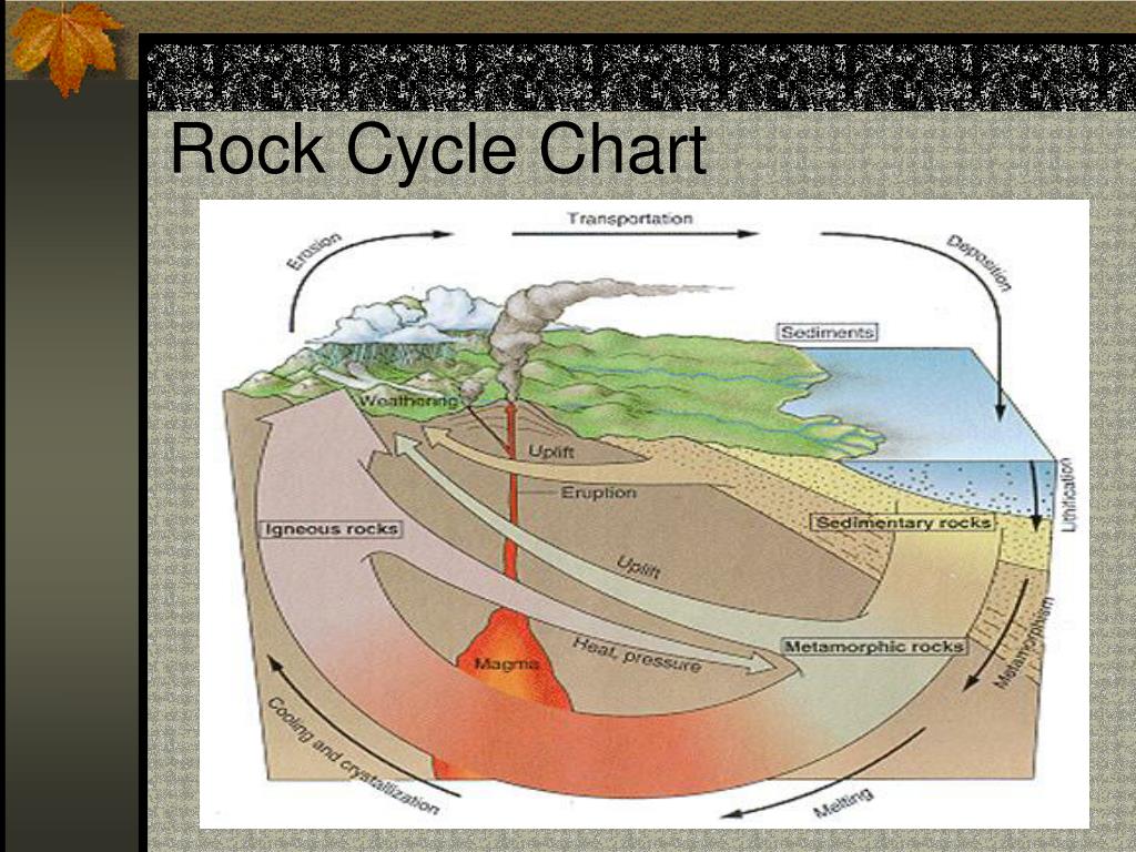 PPT - The Rock Cycle PowerPoint Presentation, free download - ID:4815662