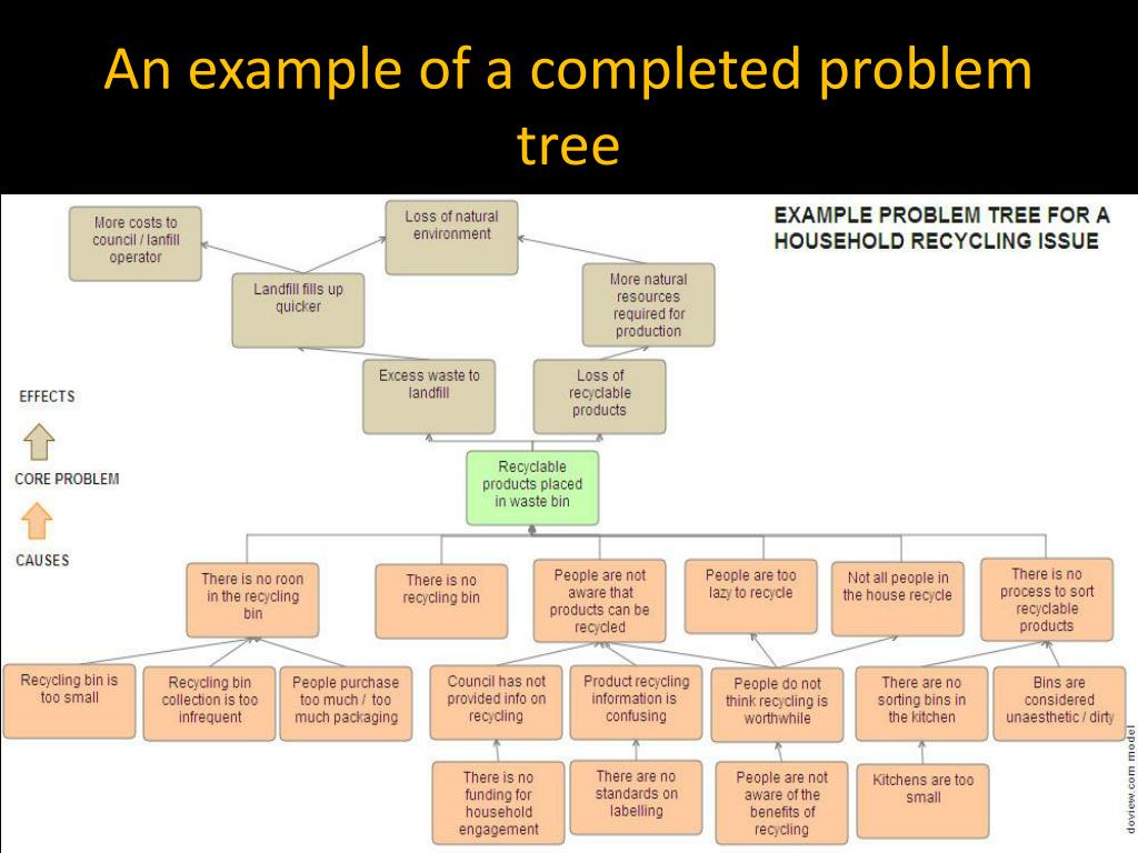 PPT Developing Problem Tree & Solution Tree PowerPoint Presentation
