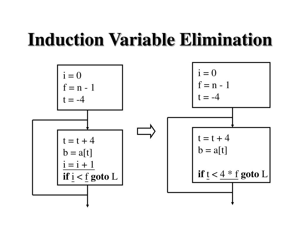 PPT Optimizing Compilers PowerPoint Presentation, free download ID
