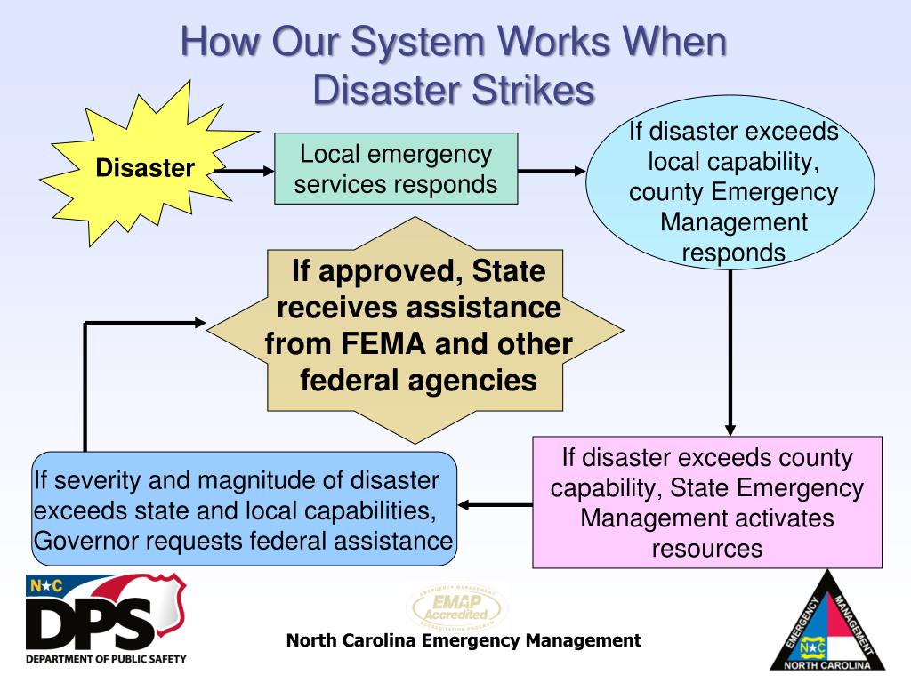 PPT North Carolina Emergency Management Preparedness, Response