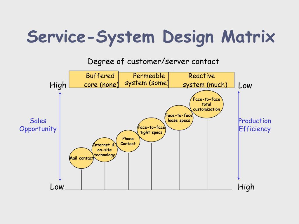 PPT Chapter 5 Service Processes PowerPoint Presentation, free